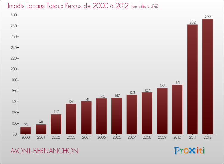 Evolution des Impôts Locaux pour la commune de MONT-BERNANCHON de 2000 à 2012 Evolution des Impôts Locaux pour MONT-BERNANCHON de 2000 à 2012