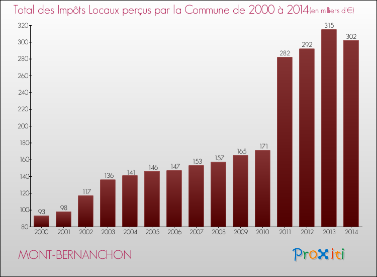 Evolution des Impôts Locaux pour la commune de MONT-BERNANCHON de 2000 à 2014 Evolution des Impôts Locaux pour MONT-BERNANCHON de 2000 à 2014