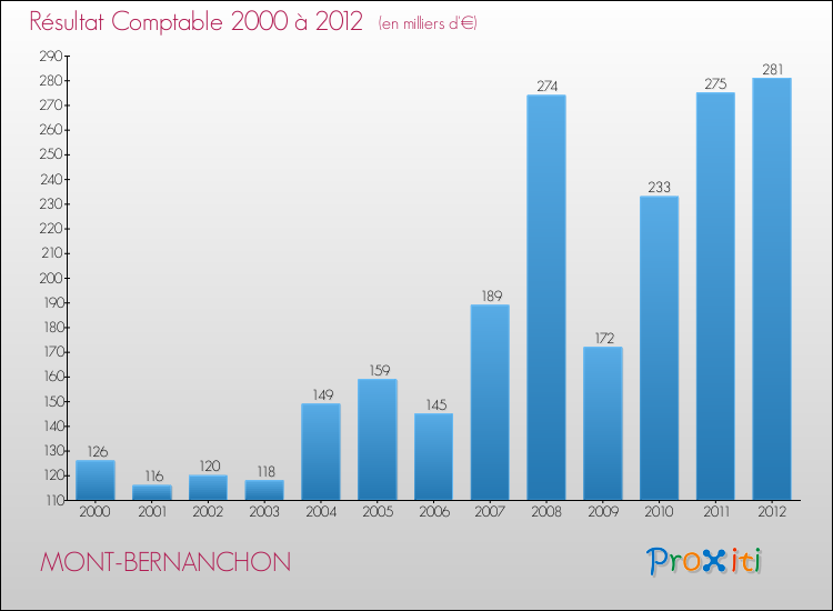 Evolution du résultat comptable pour la commune de MONT-BERNANCHON de 2000 à 2012 Evolution du résultat comptable pour MONT-BERNANCHON de 2000 à 2012