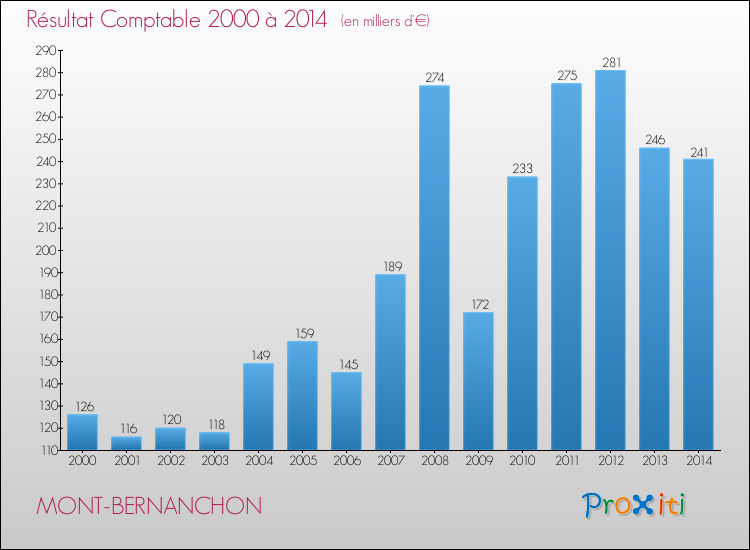 Evolution du résultat comptable pour la commune de MONT-BERNANCHON de 2000 à 2014 Evolution du résultat comptable pour MONT-BERNANCHON de 2000 à 2014