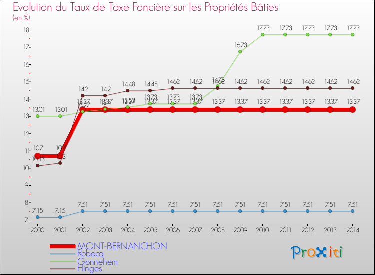 Evolution du taux de la taxe foncière sur le bati pour MONT-BERNANCHON et les communes proches de 2000 à 2014 Comparaison des taux de taxe foncière sur le bati pour MONT-BERNANCHON et les communes voisines de 2000 à 2014
