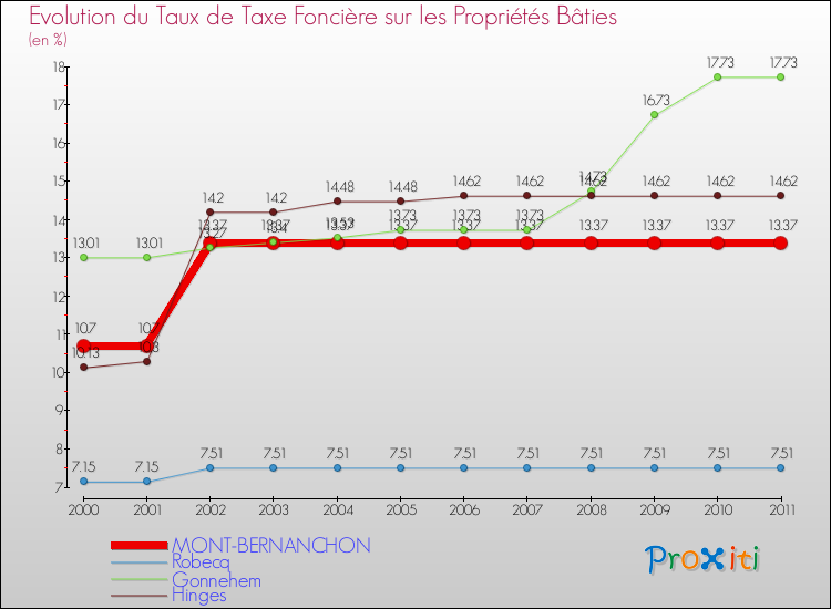 Evolution du taux de la taxe foncière sur le bati pour MONT-BERNANCHON et les communes proches Comparaison des taux de taxe foncière sur le bati pour MONT-BERNANCHON et les communes voisines