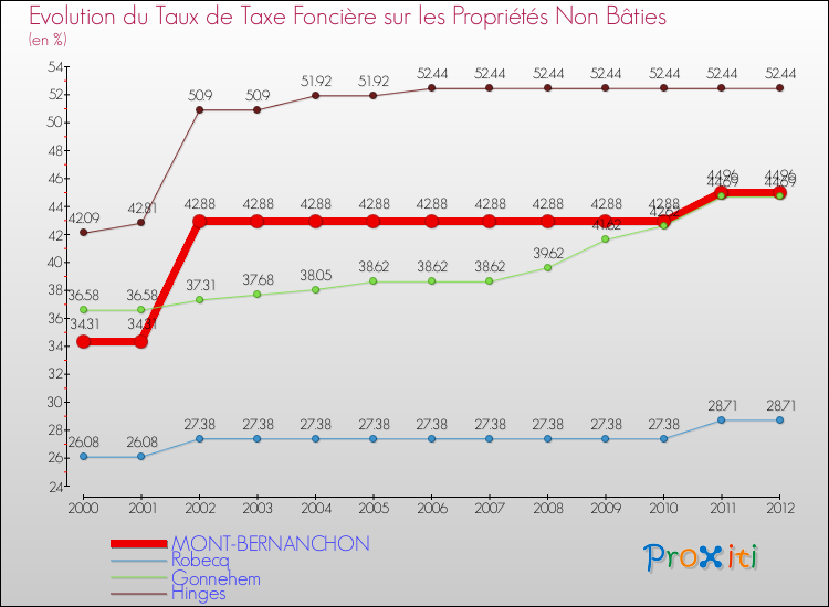 Evolution du taux de la taxe foncière sur les immeubles et terrains non batis pour MONT-BERNANCHON et les communes proches de 2000 à 2012 Comparaison des taux de la taxe foncière sur les immeubles et terrains non batis pour MONT-BERNANCHON et les communes voisines de 2000 à 2012