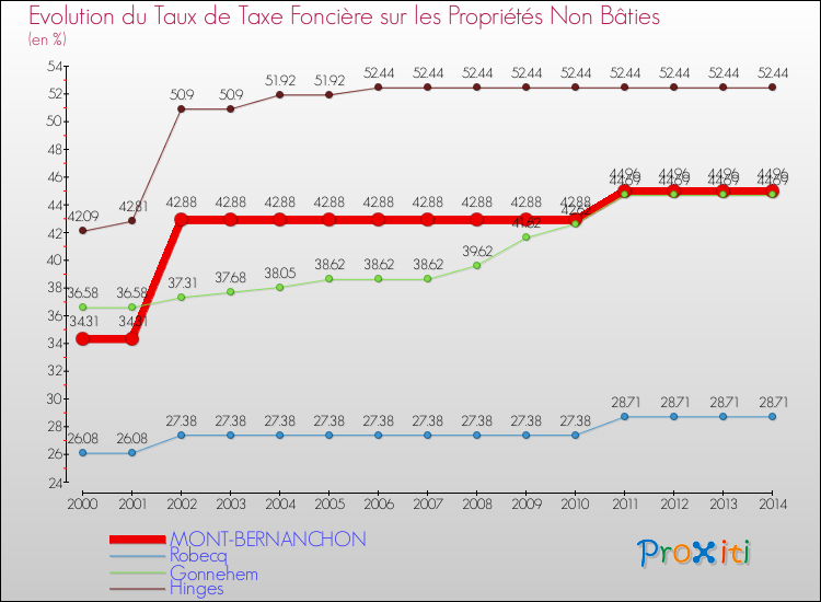 Evolution du taux de la taxe foncière sur les immeubles et terrains non batis pour MONT-BERNANCHON et les communes proches de 2000 à 2014 Comparaison des taux de la taxe foncière sur les immeubles et terrains non batis pour MONT-BERNANCHON et les communes voisines de 2000 à 2014