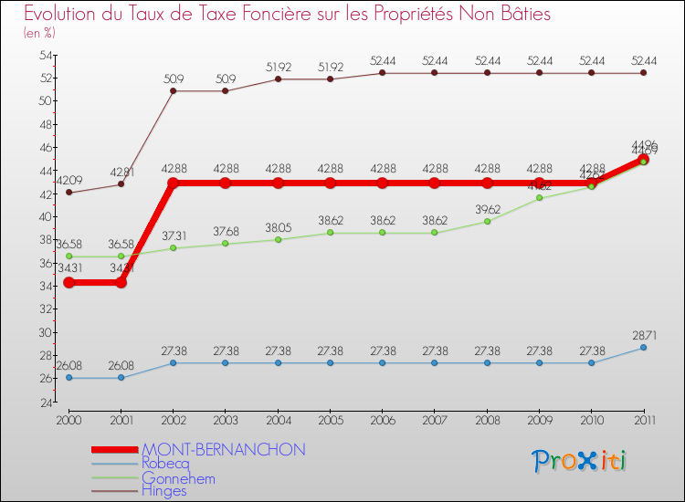 Evolution du taux de la taxe foncière sur les immeubles et terrains non batis pour MONT-BERNANCHON et les communes proches Comparaison des taux de la taxe foncière sur les immeubles et terrains non batis pour MONT-BERNANCHON et les communes voisines