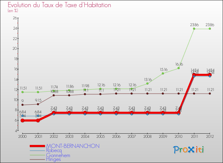 Evolution du taux de la taxe d'habitation pour MONT-BERNANCHON et les communes proches Comparaison des taux de la taxe d'habitation pour MONT-BERNANCHON et les communes voisines