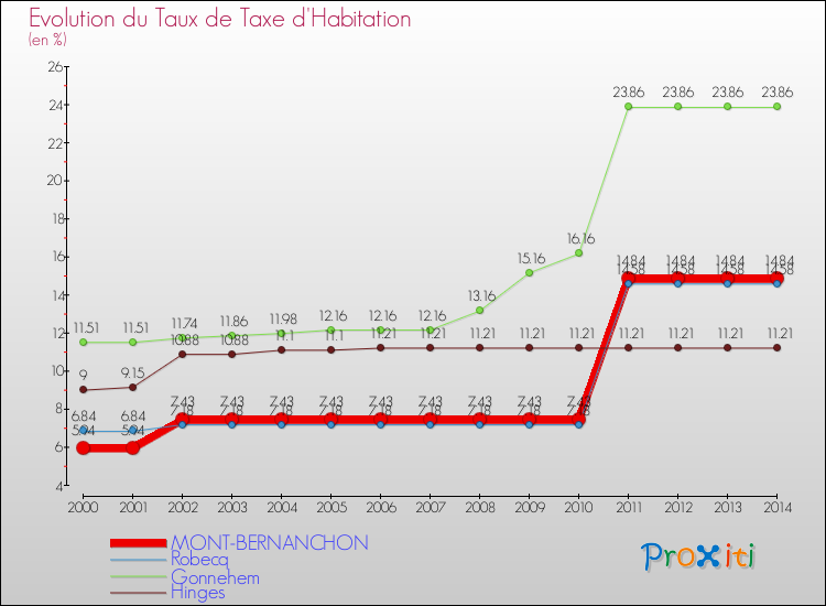 Evolution du taux de la taxe d'habitation pour MONT-BERNANCHON et les communes proches de 2000 à 2014 Comparaison des taux de la taxe d'habitation pour MONT-BERNANCHON et les communes voisines de 2000 à 2014