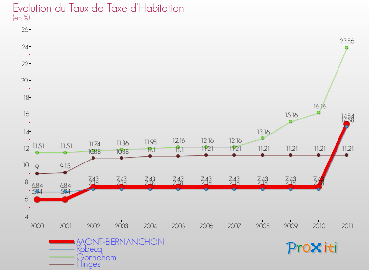 Evolution du taux de la taxe d'habitation pour MONT-BERNANCHON et les communes proches Comparaison des taux de la taxe d'habitation pour MONT-BERNANCHON et les communes voisines