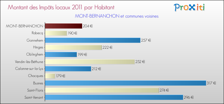 Montant des impôts locaux par Habitant pour MONT-BERNANCHON et les communes proches Comparaison des impôts locaux par habitant pour MONT-BERNANCHON et les communes voisines