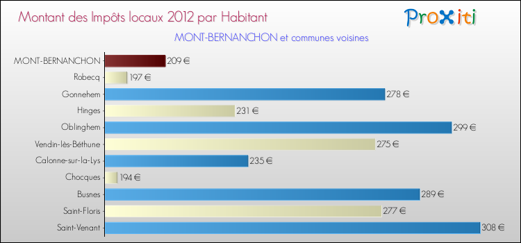 Montant des impôts locaux par Habitant pour MONT-BERNANCHON et les communes proches Comparaison des impôts locaux par habitant pour MONT-BERNANCHON et les communes voisines