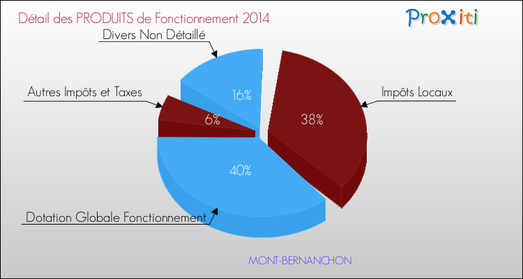 Décomposition du Budget de Fonctionnement 2014 de la commune de MONT-BERNANCHON Budget de Fonctionnement 2014 pour la commune de MONT-BERNANCHON