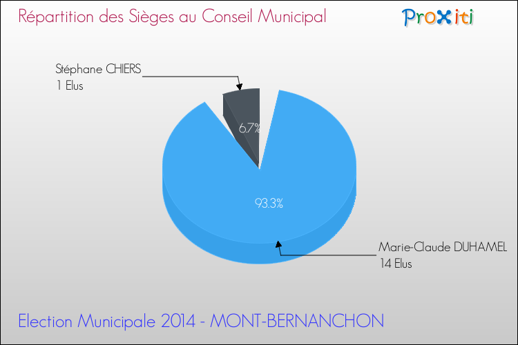 Répartition des élus au conseil municipal entre les listes à l'issue du 1er Tour des Elections Municipales 2014 de la commune de MONT-BERNANCHON Elections Municipales 2014 - Répartition des élus au conseil municipal entre les listes à l'issue du 1er Tour pour la commune de MONT-BERNANCHON