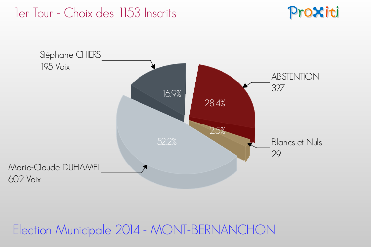 Résultats par rapport aux inscrits au 1er Tour des Elections Municipales 2014 de la commune de MONT-BERNANCHON Elections Municipales 2014 - Résultats par rapport aux inscrits au 1er Tour pour la commune de MONT-BERNANCHON