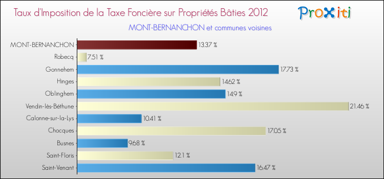 Taux d'imposition de la taxe foncière sur le bati 2012 pour MONT-BERNANCHON et les communes proches Comparaison des taux d'imposition de la taxe foncière sur le bati 2012 pour MONT-BERNANCHON et les communes voisines