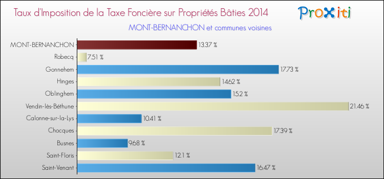 Taux d'imposition de la taxe foncière sur le bati 2014 pour MONT-BERNANCHON et les communes proches Comparaison des taux d'imposition de la taxe foncière sur le bati 2014 pour MONT-BERNANCHON et les communes voisines