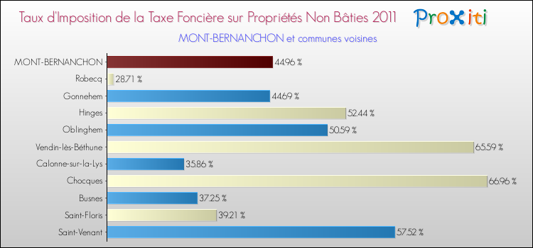 Taux d'imposition de la taxe foncière sur les immeubles et terrains non batis 2011 pour MONT-BERNANCHON et les communes proches Comparaison des taux d'imposition de la taxe foncière sur les immeubles et terrains non batis 2011 pour MONT-BERNANCHON et les communes voisines
