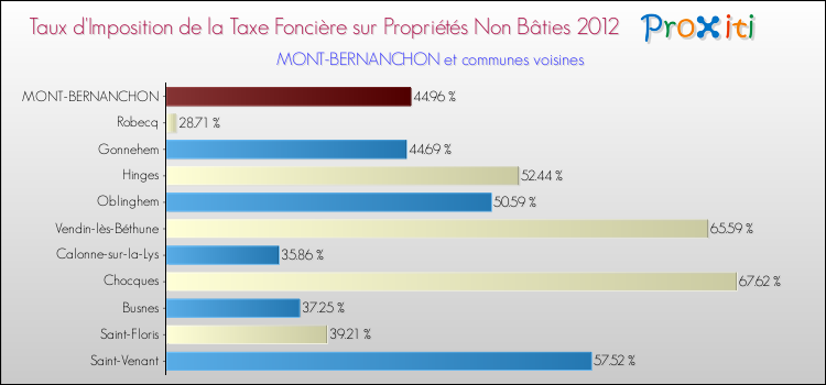 Taux d'imposition de la taxe foncière sur les immeubles et terrains non batis 2012 pour MONT-BERNANCHON et les communes proches Comparaison des taux d'imposition de la taxe foncière sur les immeubles et terrains non batis 2012 pour MONT-BERNANCHON et les communes voisines