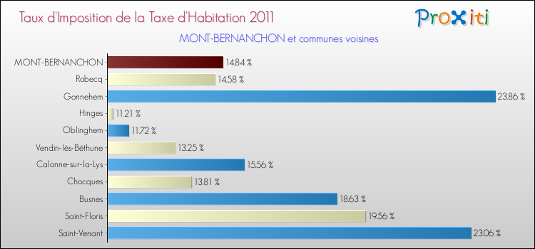 Taux d'imposition de la taxe d'habitation 2011 pour MONT-BERNANCHON et les communes proches Comparaison des taux d'imposition de la taxe d'habitation 2011 pour MONT-BERNANCHON et les communes voisines