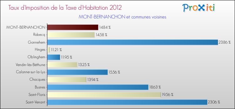 Taux d'imposition de la taxe d'habitation 2012 pour MONT-BERNANCHON et les communes proches Comparaison des taux d'imposition de la taxe d'habitation 2012 pour MONT-BERNANCHON et les communes voisines