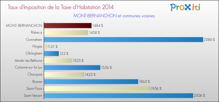 Taux d'imposition de la taxe d'habitation 2014 pour MONT-BERNANCHON et les communes proches Comparaison des taux d'imposition de la taxe d'habitation 2014 pour MONT-BERNANCHON et les communes voisines