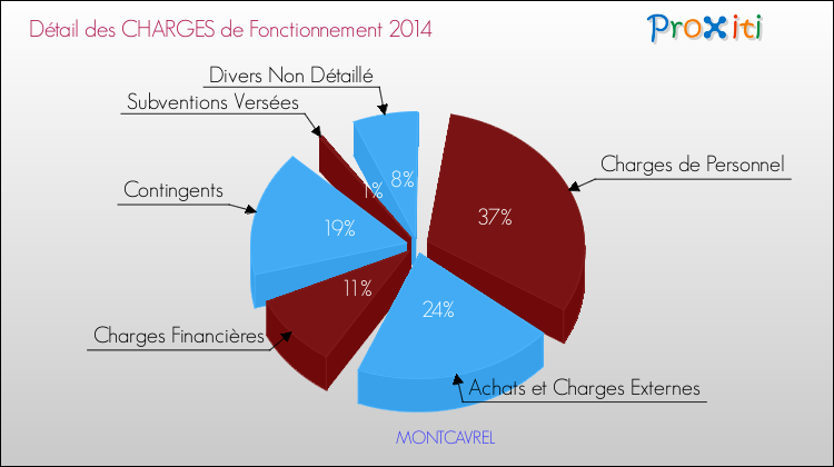 Décomposition des Charges de Fonctionnement 2014 de la commune de MONTCAVREL Charges de Fonctionnement 2014 pour la commune de MONTCAVREL