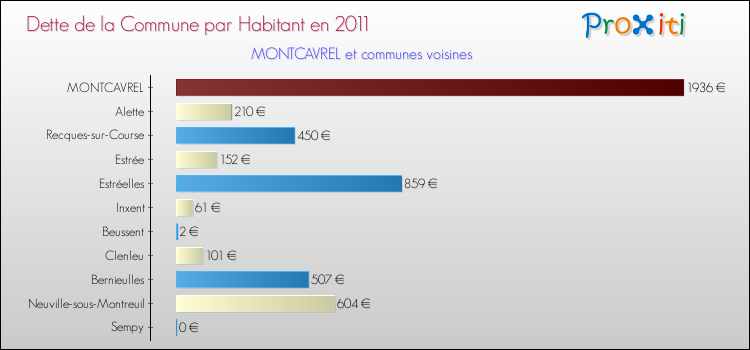 Dette par habitant de la commune en 2011 pour MONTCAVREL et les communes proches Comparaison de la dette par habitant de la commune en 2011 pour MONTCAVREL et les communes voisines