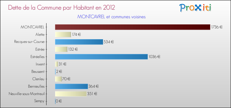 Dette par habitant de la commune en 2012 pour MONTCAVREL et les communes proches Comparaison de la dette par habitant de la commune en 2012 pour MONTCAVREL et les communes voisines