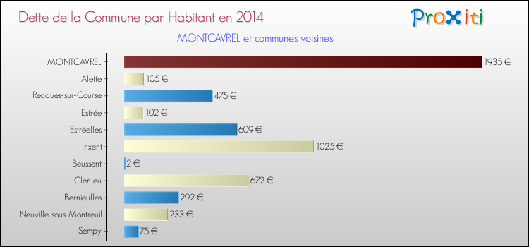 Dette par habitant de la commune en 2014 pour MONTCAVREL et les communes proches Comparaison de la dette par habitant de la commune en 2014 pour MONTCAVREL et les communes voisines