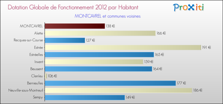 Montant des dotations globales de fonctionnement DGF par Habitant pour MONTCAVREL et les communes proches Comparaison des des dotations globales de fonctionnement DGF par habitant pour MONTCAVREL et les communes voisines
