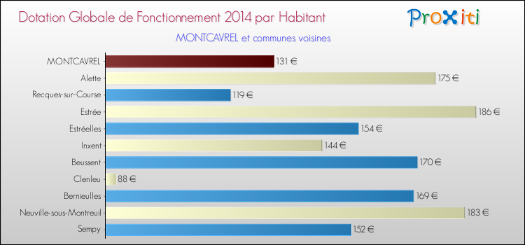 Montant des dotations globales de fonctionnement DGF par Habitant pour MONTCAVREL et les communes proches en 2014. Comparaison des des dotations globales de fonctionnement DGF par habitant pour MONTCAVREL et les communes voisines en 2014.