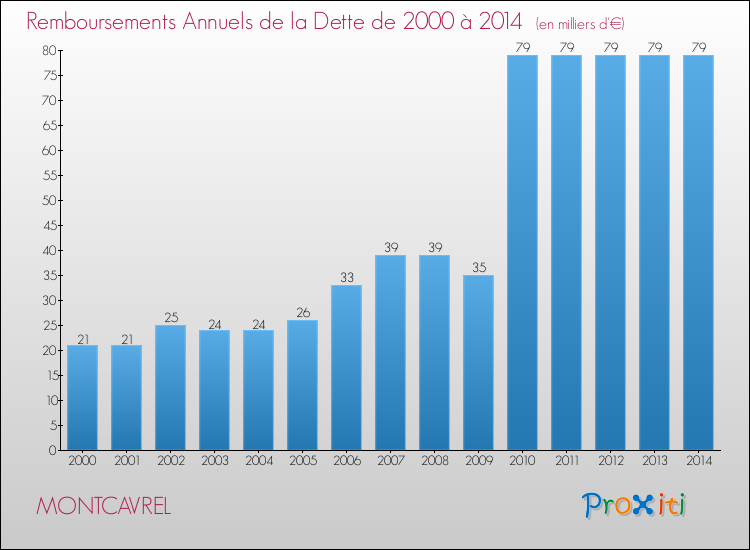 Evolution de l'annuité de la dette pour la commune de MONTCAVREL de 2000 à 2014 Annuités de la dette pour MONTCAVREL de 2000 à 2014