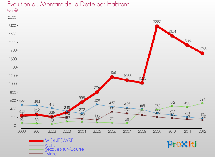 Evolution de la dette par habitant pour la commune de MONTCAVREL et les communes proches de 2000 à 2012 Comparaison de la dette par habitant pour MONTCAVREL et les communes voisines de 2000 à 2012