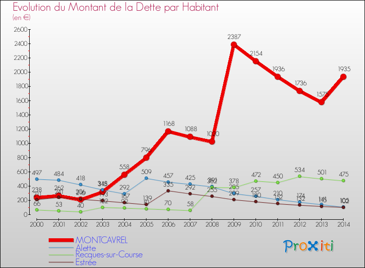 Evolution de la dette par habitant pour la commune de MONTCAVREL et les communes proches de 2000 à 2014 Comparaison de la dette par habitant pour MONTCAVREL et les communes voisines de 2000 à 2014