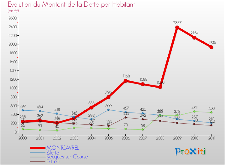 Evolution de la dette par habitant pour la commune de MONTCAVREL et les communes proches Comparaison de la dette par habitant pour MONTCAVREL et les communes voisines