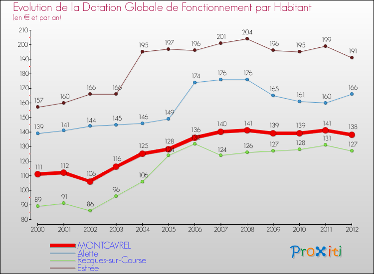 Evolution et montant de la dotation globale de fonctionnement par Habitant pour MONTCAVREL et les communes proches Comparaison des dotations globales de fonctionnement par habitant pour MONTCAVREL et les communes voisines