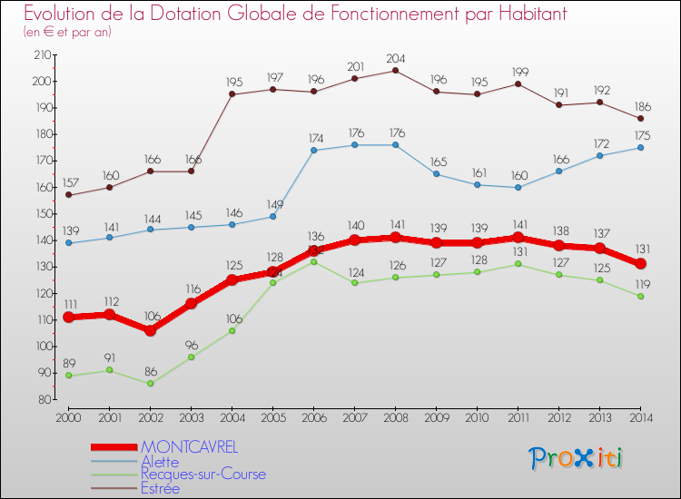 Evolution et montant de la dotation globale de fonctionnement par Habitant pour MONTCAVREL et les communes proches de 2000 à 2014. Comparaison des dotations globales de fonctionnement par habitant pour MONTCAVREL et les communes voisines de 2000 à 2014.