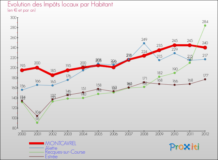 Evolution et montant des impôts locaux par Habitant pour MONTCAVREL et les communes proches Comparaison des impôts locaux par habitant pour MONTCAVREL et les communes voisines