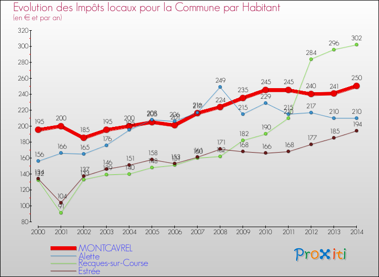 Evolution et montant des impôts locaux par Habitant pour MONTCAVREL et les communes proches de 2000 à 2014 Comparaison des impôts locaux par habitant pour MONTCAVREL et les communes voisines de 2000 à 2014