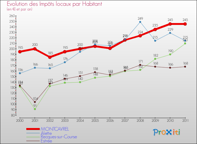 Evolution et montant des impôts locaux par Habitant pour MONTCAVREL et les communes proches Comparaison des impôts locaux par habitant pour MONTCAVREL et les communes voisines