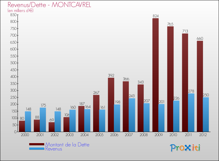 Evolution comparée de la dette et des revenus pour la commune de MONTCAVREL de 2000 à 2012 Comparaison de la dette et des revenus pour MONTCAVREL de 2000 à 2012