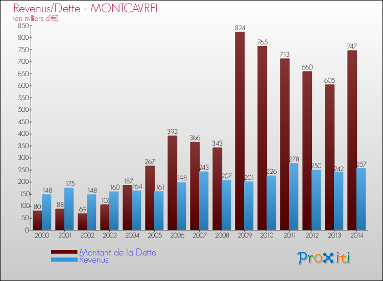 Evolution comparée de la dette et des revenus pour la commune de MONTCAVREL de 2000 à 2014 Comparaison de la dette et des revenus pour MONTCAVREL de 2000 à 2014