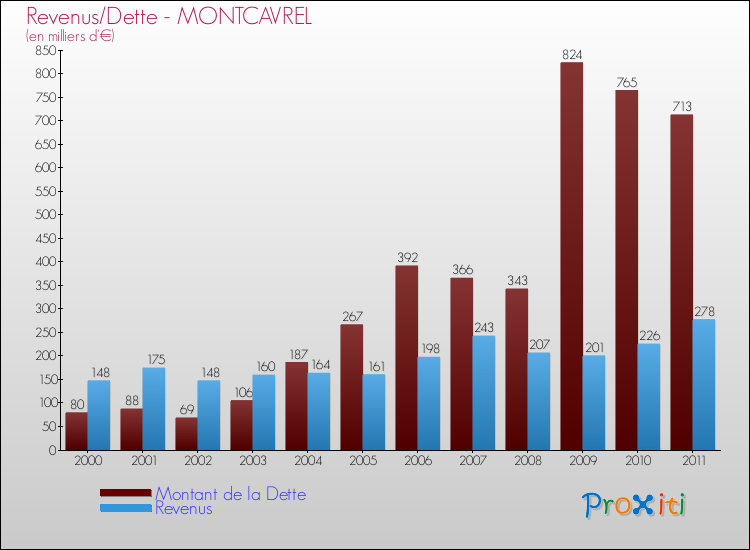 Evolution comparée de la dette et des revenus pour la commune de MONTCAVREL de 2000 à 2011 Comparaison de la dette et des revenus pour MONTCAVREL de 2000 à 2011