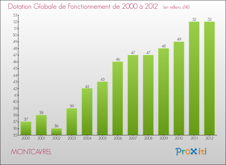 Evolution du montant de la Dotation Globale de Fonctionnement pour la commune de MONTCAVREL de 2000 à 2012 Evolution du montant de la Dotation Globale de Fonctionnement pour MONTCAVREL de 2000 à 2012
