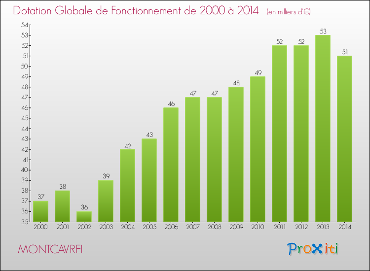 Evolution du montant de la Dotation Globale de Fonctionnement pour la commune de MONTCAVREL de 2000 à 2014 Evolution du montant de la Dotation Globale de Fonctionnement pour MONTCAVREL de 2000 à 2014