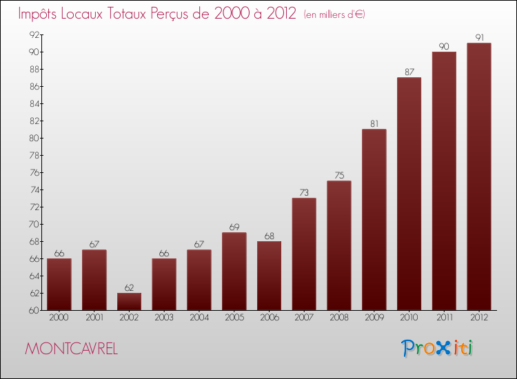 Evolution des Impôts Locaux pour la commune de MONTCAVREL de 2000 à 2012 Evolution des Impôts Locaux pour MONTCAVREL de 2000 à 2012