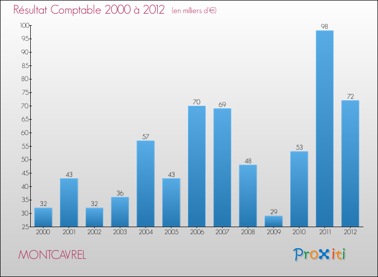 Evolution du résultat comptable pour la commune de MONTCAVREL de 2000 à 2012 Evolution du résultat comptable pour MONTCAVREL de 2000 à 2012
