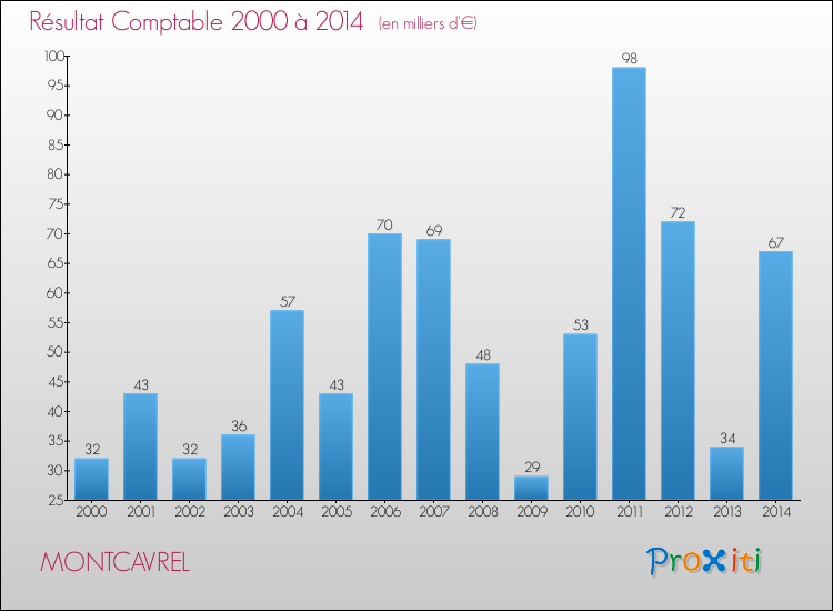 Evolution du résultat comptable pour la commune de MONTCAVREL de 2000 à 2014 Evolution du résultat comptable pour MONTCAVREL de 2000 à 2014