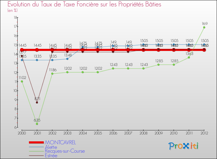 Evolution du taux de la taxe foncière sur le bati pour MONTCAVREL et les communes proches de 2000 à 2012 Comparaison des taux de taxe foncière sur le bati pour MONTCAVREL et les communes voisines de 2000 à 2012