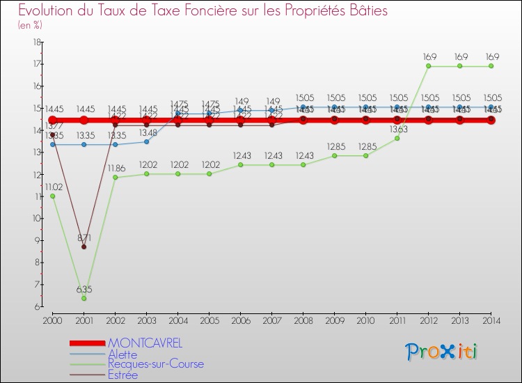 Evolution du taux de la taxe foncière sur le bati pour MONTCAVREL et les communes proches de 2000 à 2014 Comparaison des taux de taxe foncière sur le bati pour MONTCAVREL et les communes voisines de 2000 à 2014