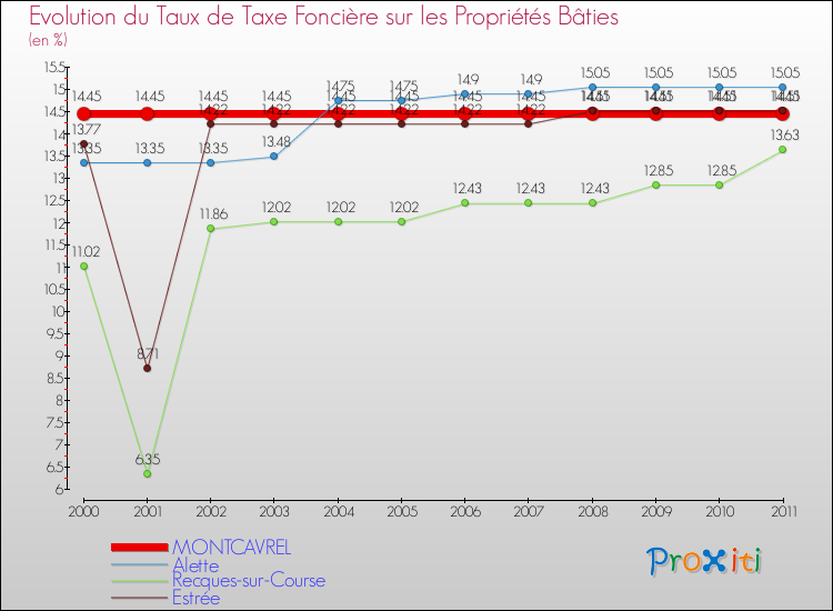 Evolution du taux de la taxe foncière sur le bati pour MONTCAVREL et les communes proches Comparaison des taux de taxe foncière sur le bati pour MONTCAVREL et les communes voisines